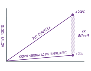 Stop & Grow effect